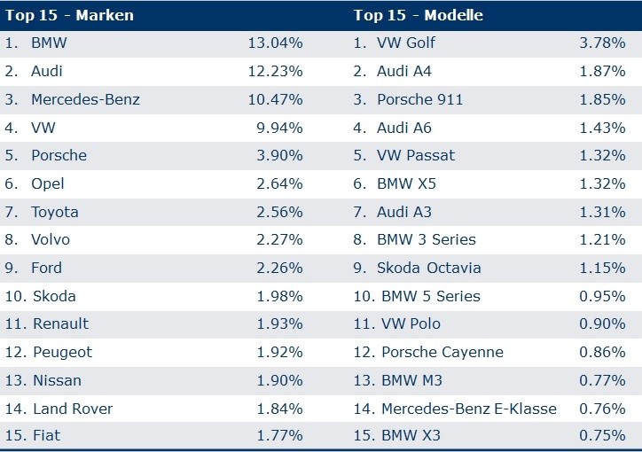 Top Marken und Modelle beim Autoverkauf